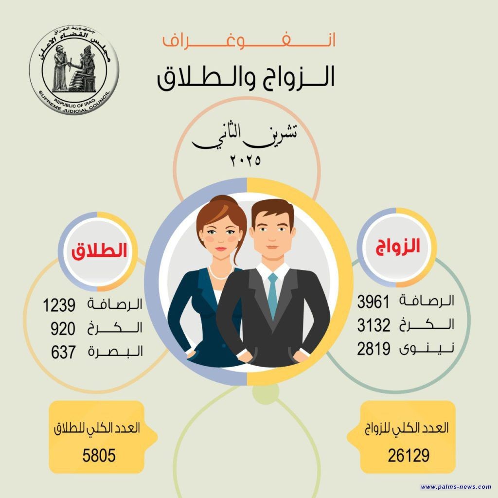 مجلس القضاء العراقي: أكثر من 5800 حالة طلاق في العراق خلال شهر واحد.